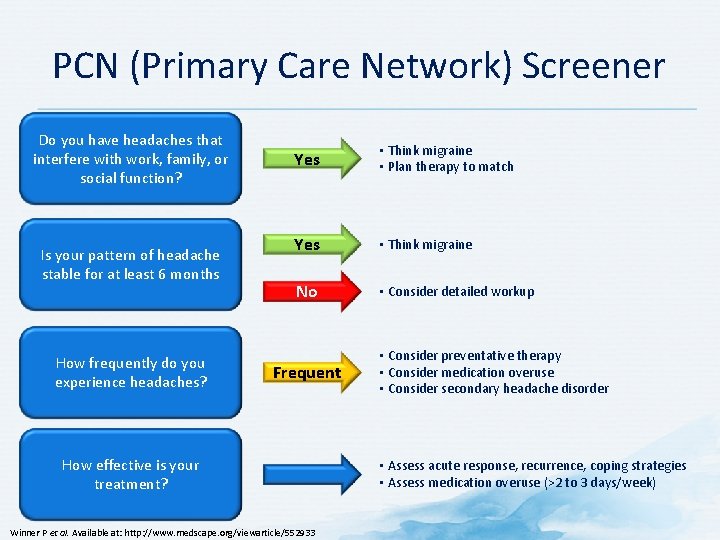 PCN (Primary Care Network) Screener Do you have headaches that interfere with work, family,