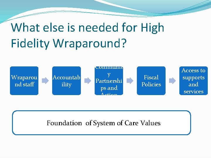 What else is needed for High Fidelity Wraparound? Wraparou nd staff Accountab ility Communit