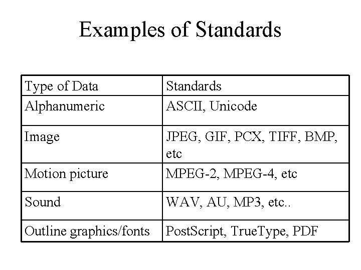 Examples of Standards Type of Data Alphanumeric Standards ASCII, Unicode Image Motion picture JPEG,