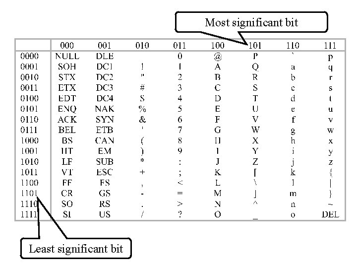 Most significant bit Least significant bit 