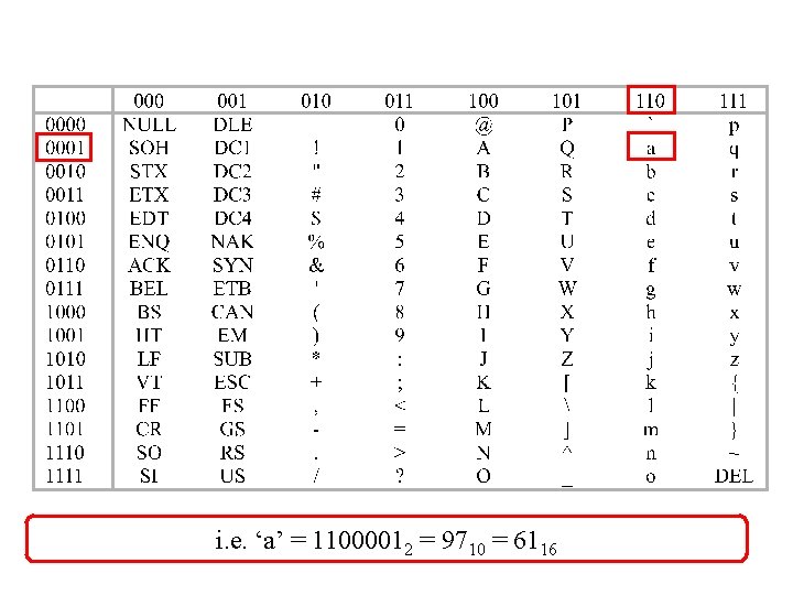 i. e. ‘a’ = 11000012 = 9710 = 6116 