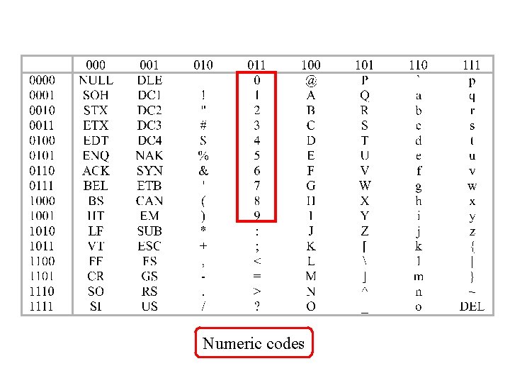 Numeric codes 