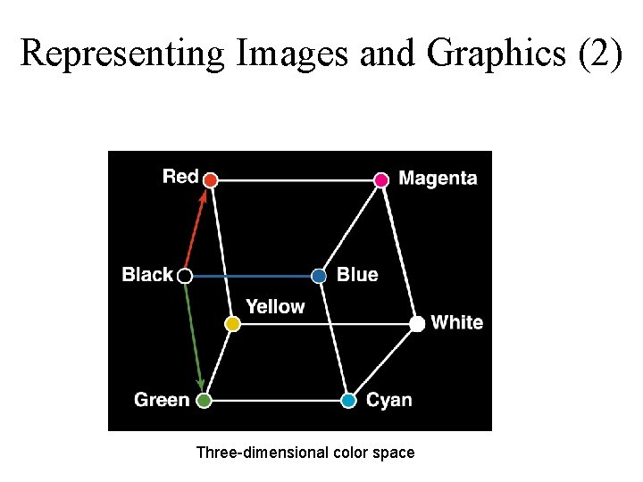 Representing Images and Graphics (2) Three-dimensional color space 