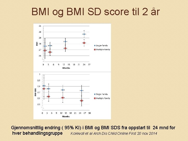 BMI og BMI SD score til 2 år Gjennomsnittlig endring ( 95% KI) i