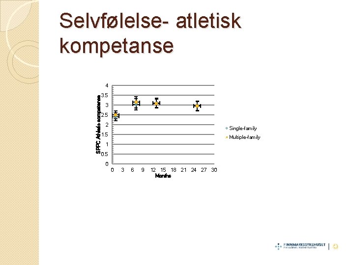 Selvfølelse- atletisk kompetanse SPPC Athletic competence 4 3. 5 3 2. 5 2 Single-family