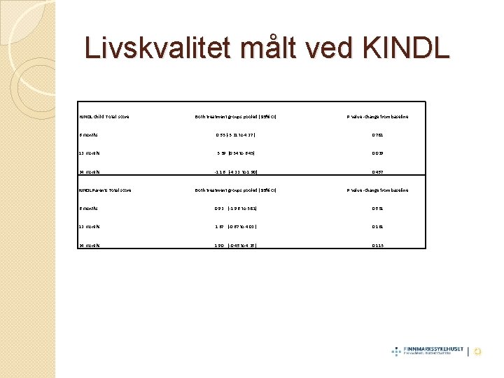 Livskvalitet målt ved KINDL Child Total score Both treatment groups pooled ( 95% CI)