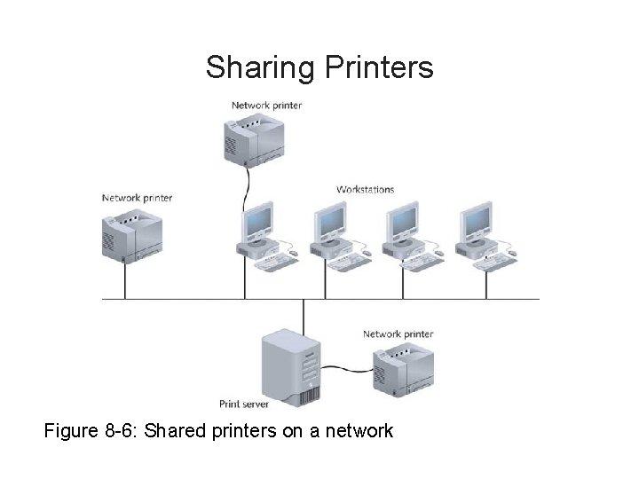 Sharing Printers Figure 8 -6: Shared printers on a network 