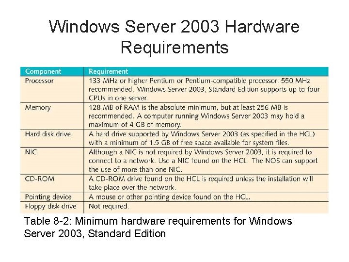 Windows Server 2003 Hardware Requirements Table 8 -2: Minimum hardware requirements for Windows Server