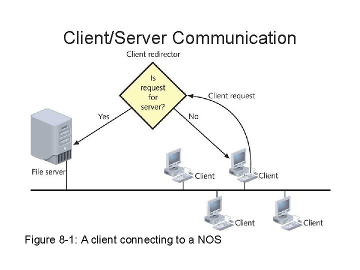 Client/Server Communication Figure 8 -1: A client connecting to a NOS 