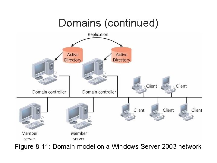 Domains (continued) Figure 8 -11: Domain model on a Windows Server 2003 network 