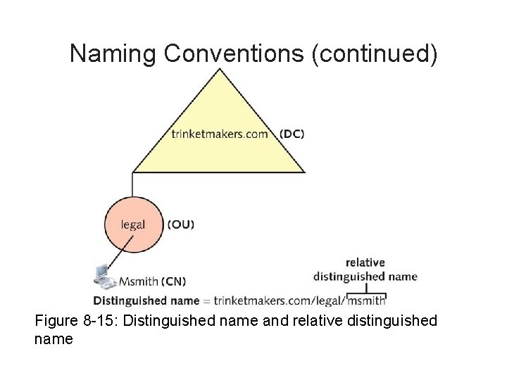 Naming Conventions (continued) Figure 8 -15: Distinguished name and relative distinguished name 