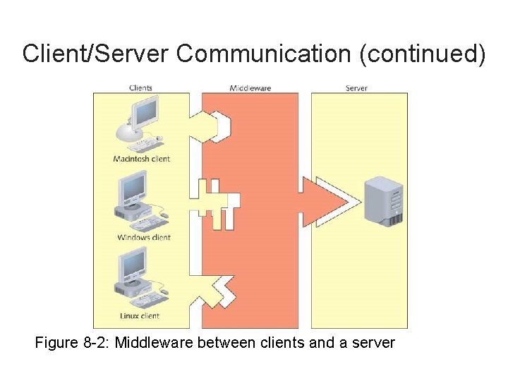 Client/Server Communication (continued) Figure 8 -2: Middleware between clients and a server 