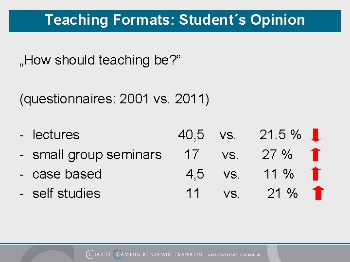 Teaching Formats: Student´s Opinion „How should teaching be? “ (questionnaires: 2001 vs. 2011) -