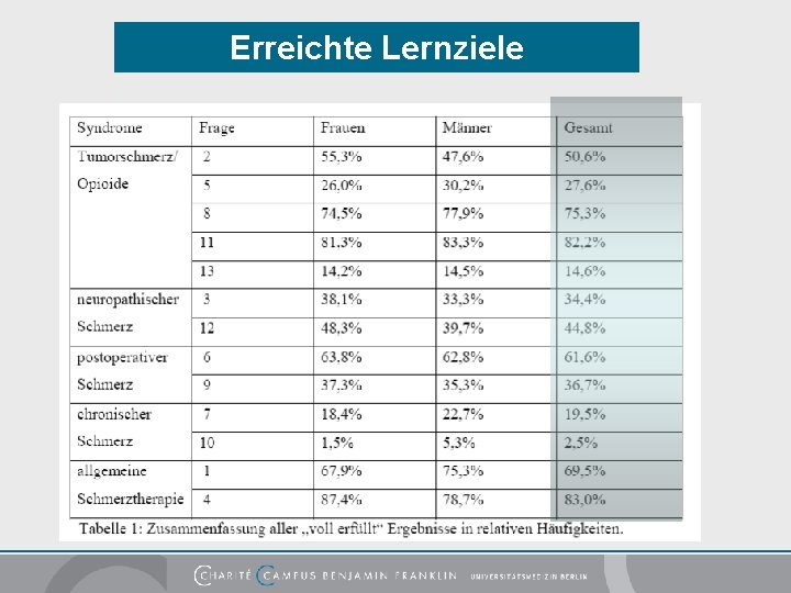 Erreichte Lernziele 