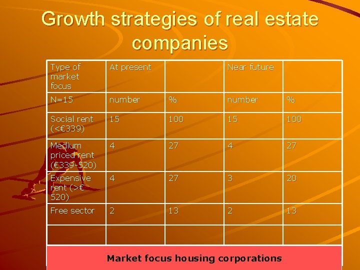 Growth strategies of real estate companies Type of market focus At present Near future