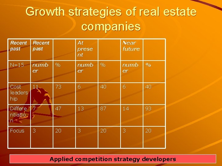 Growth strategies of real estate companies Recent past N=15 numb er At prese nt