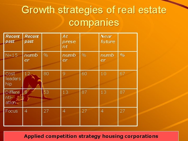 Growth strategies of real estate companies Recent past N=15 numb er At prese nt