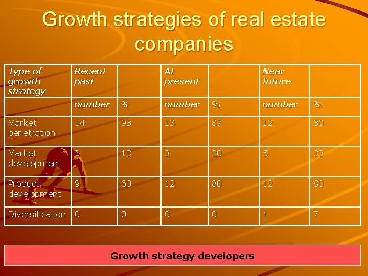 Growth strategies of real estate companies Type of growth strategy Recent past At present