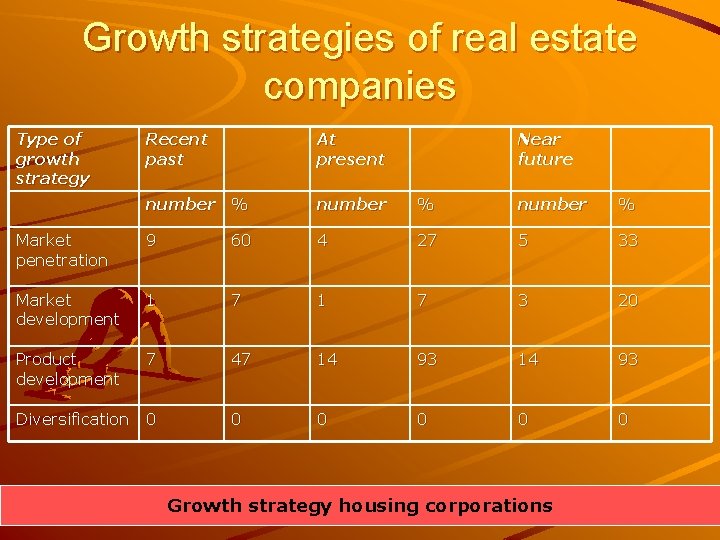 Growth strategies of real estate companies Type of growth strategy Recent past At present