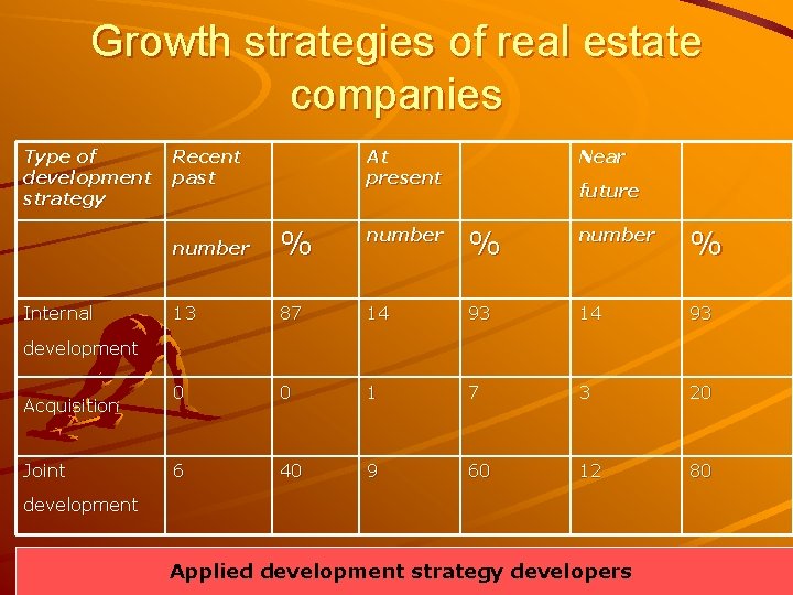 Growth strategies of real estate companies Type of development strategy Recent past At present