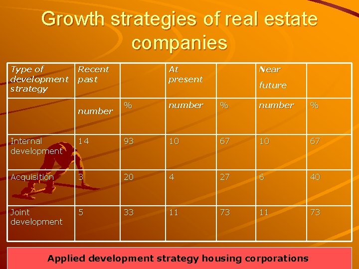 Growth strategies of real estate companies Type of development strategy Recent past At present