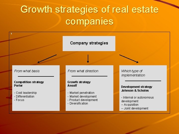 Growth strategies of real estate companies 1 Company strategies From what basis From what