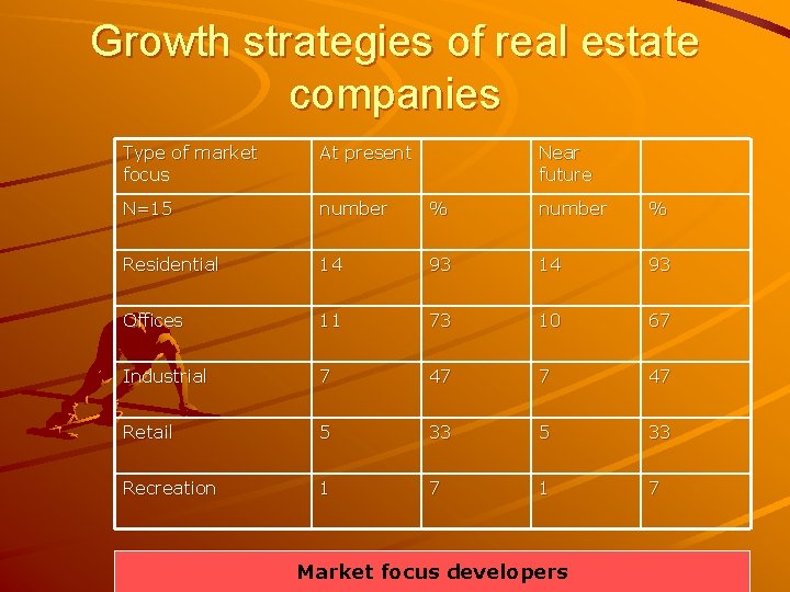 Growth strategies of real estate companies Type of market focus At present Near future