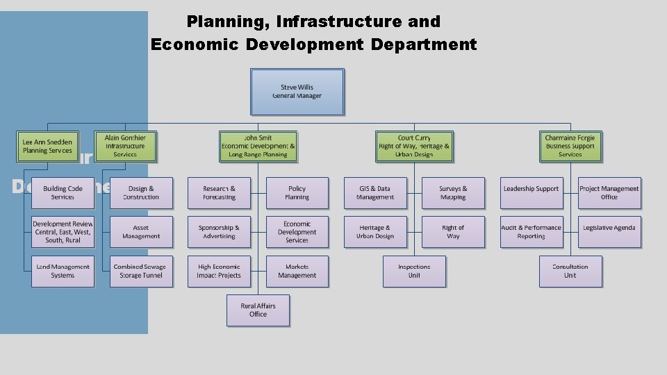 Planning Infrastructure and Presented by Economic Development Department
