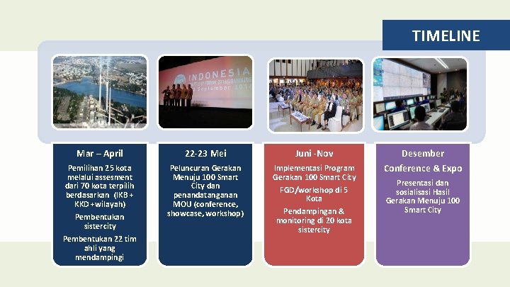 TIMELINE Mar – April 22 -23 Mei Juni -Nov Desember Pemilihan 25 kota melalui