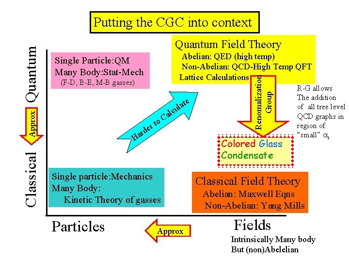 Quantum Field Theory Classical (F-D, B-E, M-B gasses) t ula r rde to lc