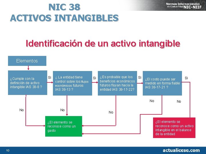 NIC 38 ACTIVOS INTANGIBLES Identificación de un activo intangible Elementos ¿Cumple con la definición