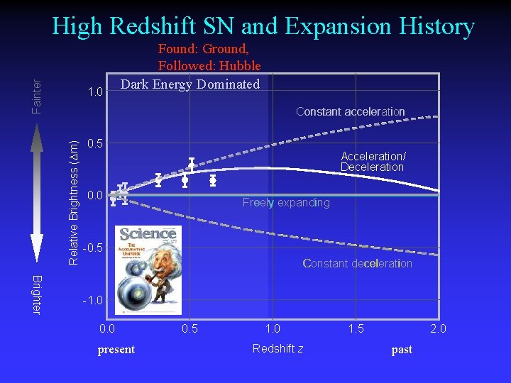 Fainter High Redshift SN and Expansion History 1. 0 Found: Ground, Followed: Hubble Dark