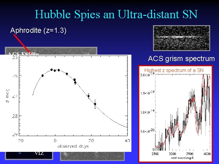 Hubble Spies an Ultra-distant SN Aphrodite (z=1. 3) ACS F 850 lp ACS grism