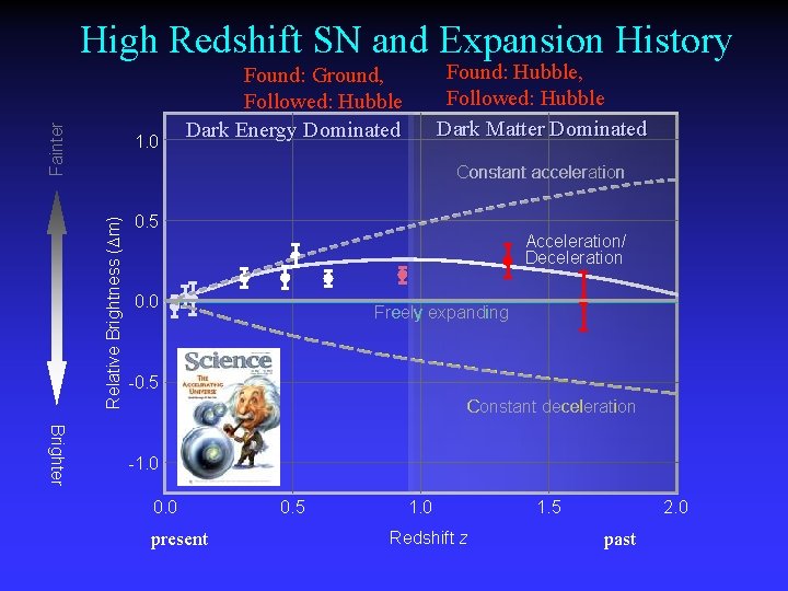 Fainter High Redshift SN and Expansion History 1. 0 Found: Hubble, Followed: Hubble Dark
