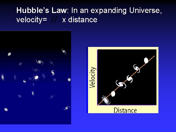 Hubble’s Law: In an expanding Universe, velocity= x distance 