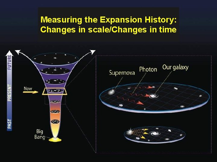 Measuring the Expansion History: Changes in scale/Changes in time 