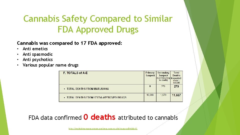 Cannabis Safety Compared to Similar FDA Approved Drugs Cannabis was compared to 17 FDA