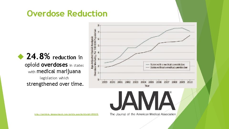 Overdose Reduction 24. 8% reduction in opioid overdoses in states with medical marijuana legislation