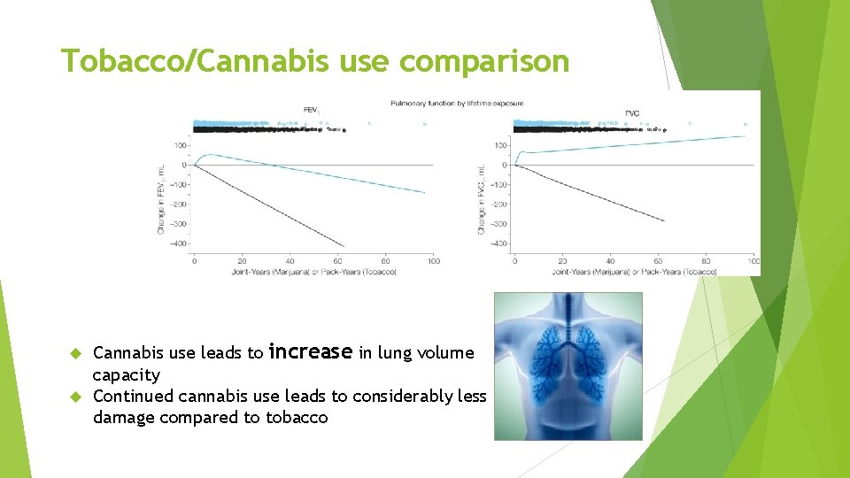 Tobacco/Cannabis use comparison Cannabis use leads to increase in lung volume capacity Continued cannabis