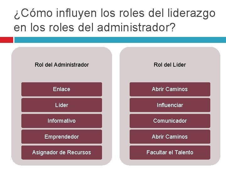 ¿Cómo influyen los roles del liderazgo en los roles del administrador? Rol del Administrador