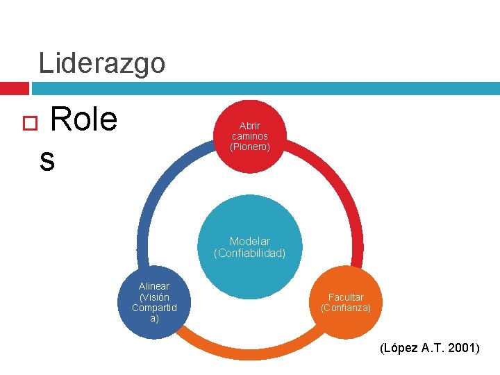 Liderazgo Role s Abrir caminos (Pionero) Modelar (Confiabilidad) Alinear (Visión Compartid a) Facultar (Confianza)