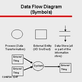 Data Flow Diagram (Symbols) Process (Data Transformation) External Entity (I/O Src/Dest) External Data Store
