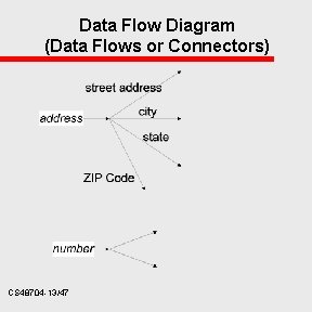 Data Flow Diagram (Data Flows or Connectors) CS 48704 -13/47 
