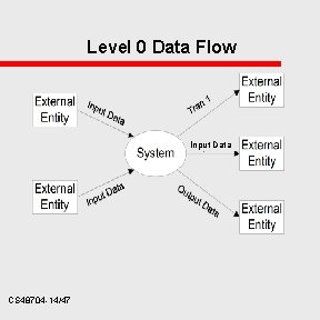 Level 0 Data Flow Input Data CS 48704 -14/47 