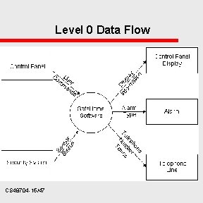 Level 0 Data Flow CS 48704 -15/47 