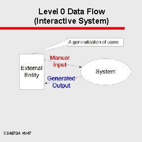 Level 0 Data Flow (Interactive System) CS 48704 -16/47 