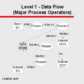 Level 1 - Data Flow (Major Process Operators) CS 48704 -18/47 