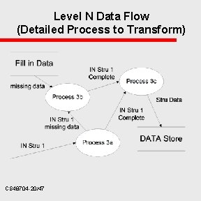 Level N Data Flow (Detailed Process to Transform) CS 48704 -20/47 