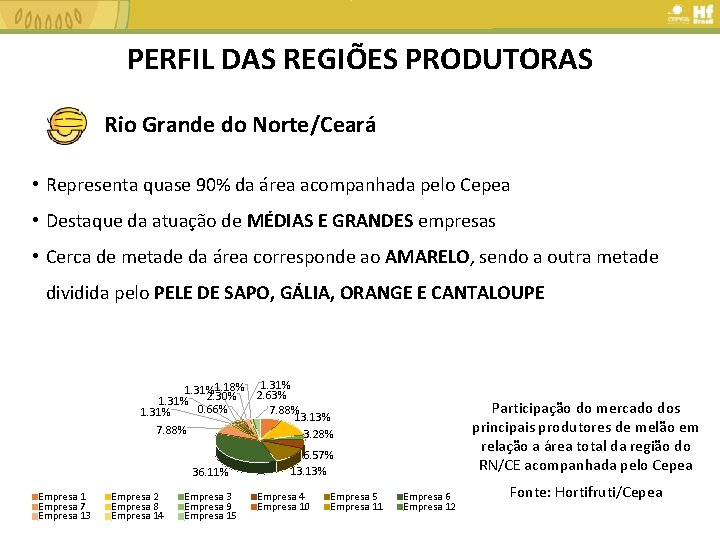 PERFIL DAS REGIÕES PRODUTORAS Rio Grande do Norte/Ceará • Representa quase 90% da área