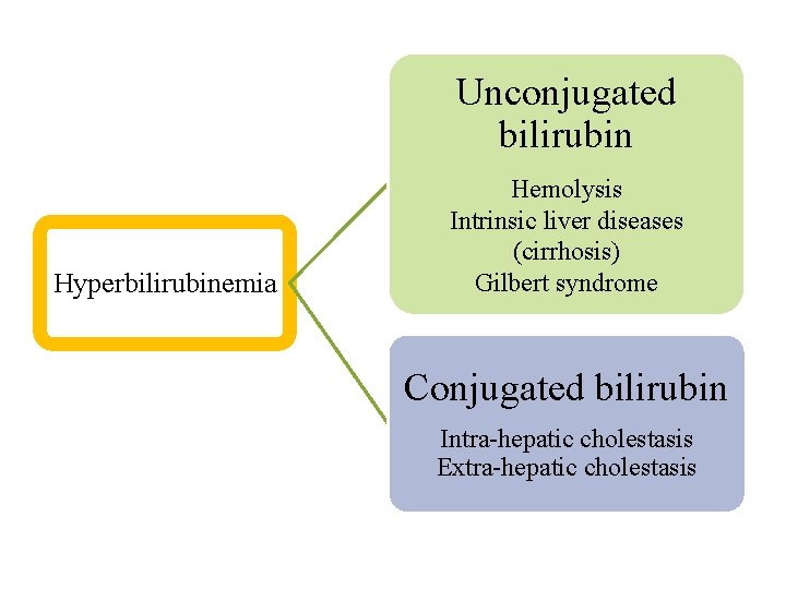 Unconjugated bilirubin Hyperbilirubinemia Hemolysis Intrinsic liver diseases (cirrhosis) Gilbert syndrome Conjugated bilirubin Intra-hepatic cholestasis